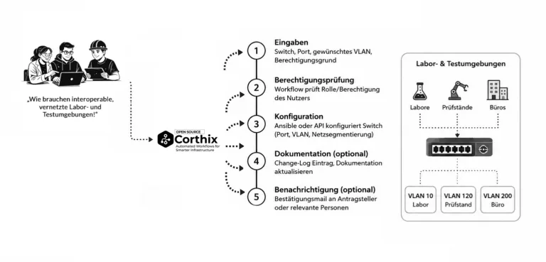 Diagramm: Workflow zur rechtebasierten Netzwerkkonfiguration für Labore und Prüfstände