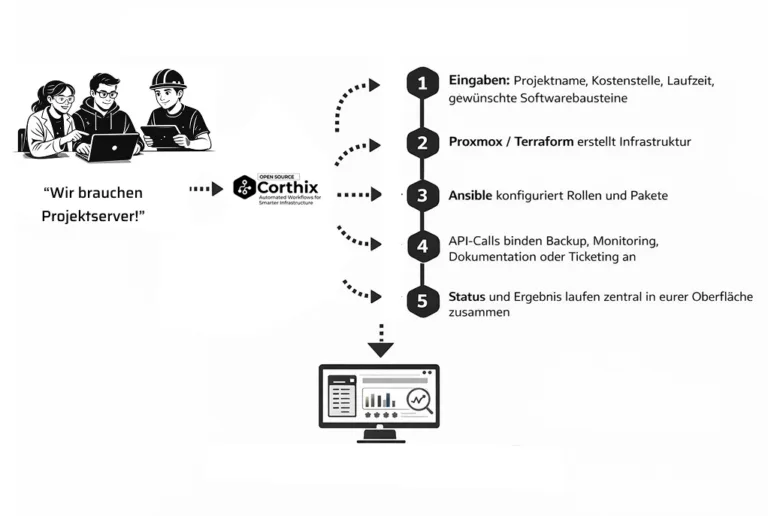 Diagramm: Workflow zur standardisierten Einrichtung von Projekt- und Arbeitsgruppen-Servern