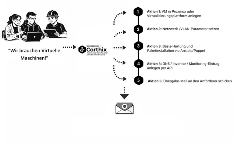 Diagramm: Workflow zur automatisierten Bereitstellung virtueller Maschinen für Forschungsprojekte